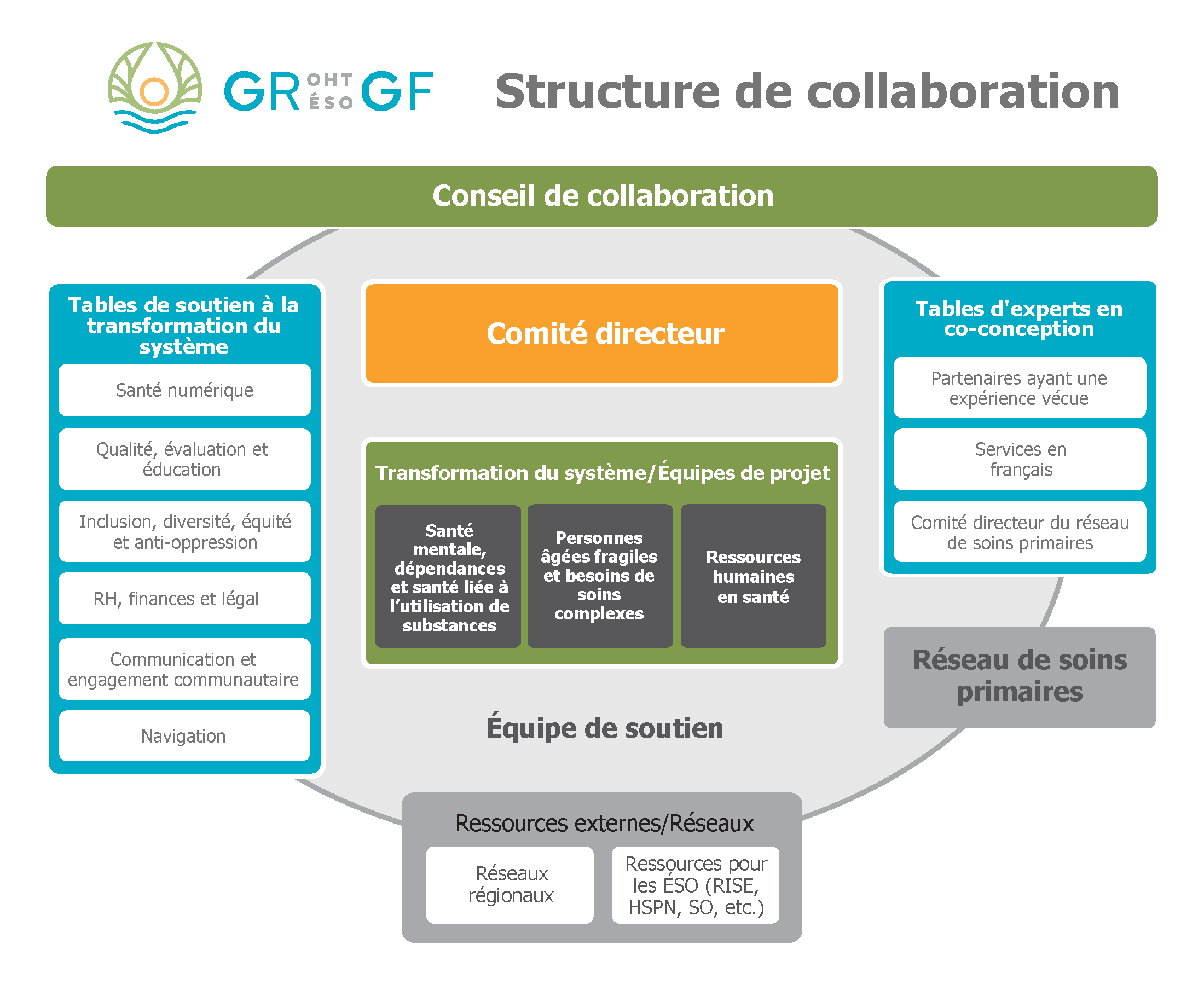 Structure de collaboration de l’ESO du Grand Fleuve