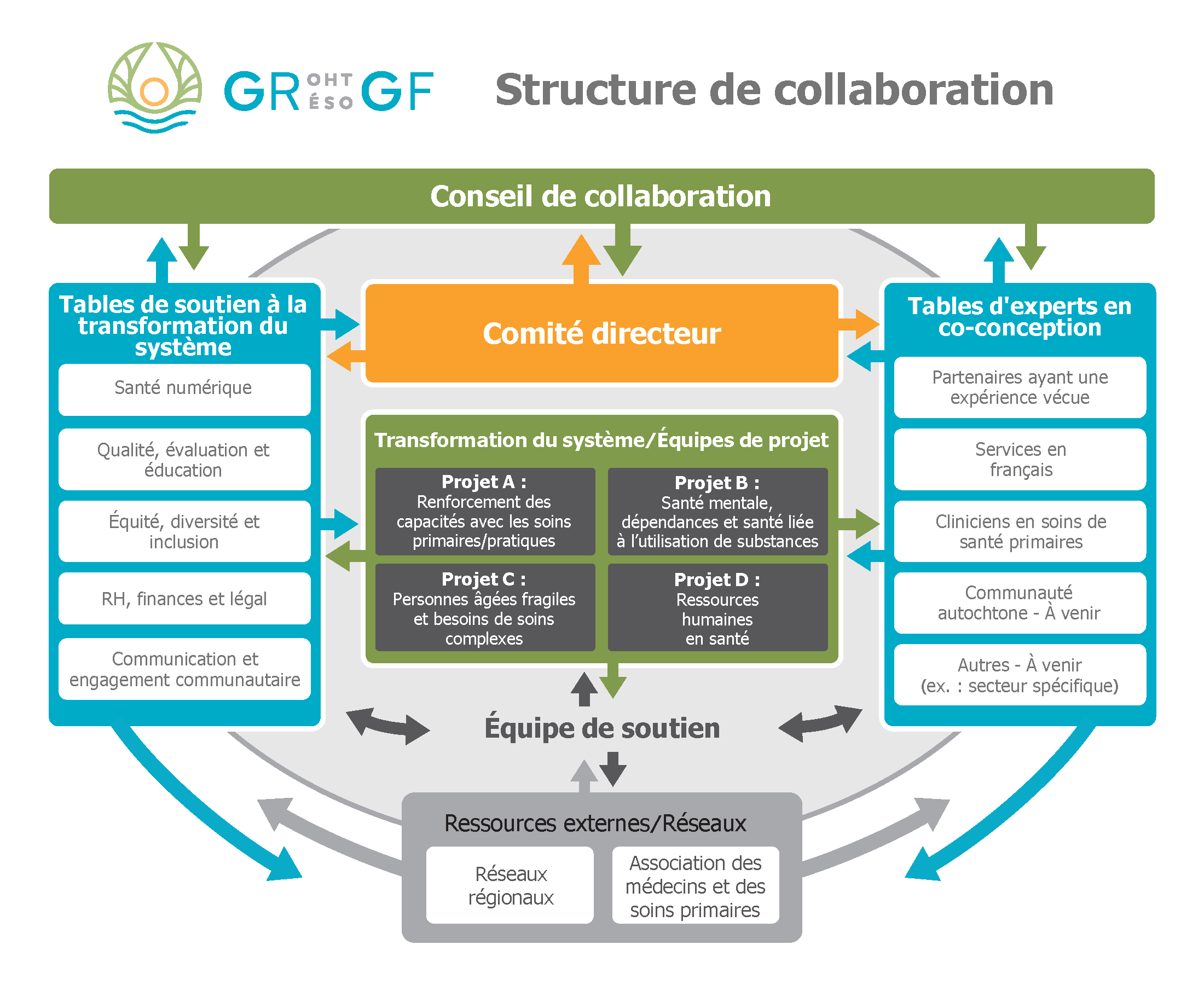Structure de collaboration